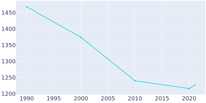 Population Graph For West Blocton, 1990 - 2022