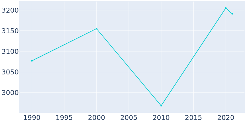 Population Graph For West Burlington, 1990 - 2022