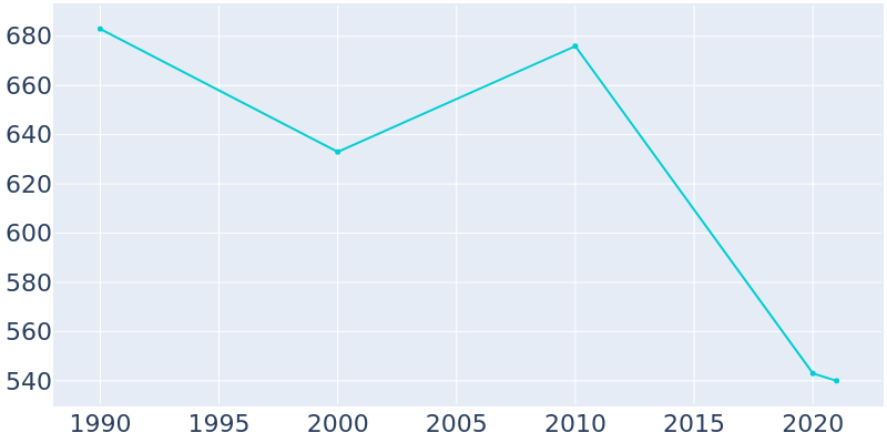 Population Graph For West College Corner, 1990 - 2022