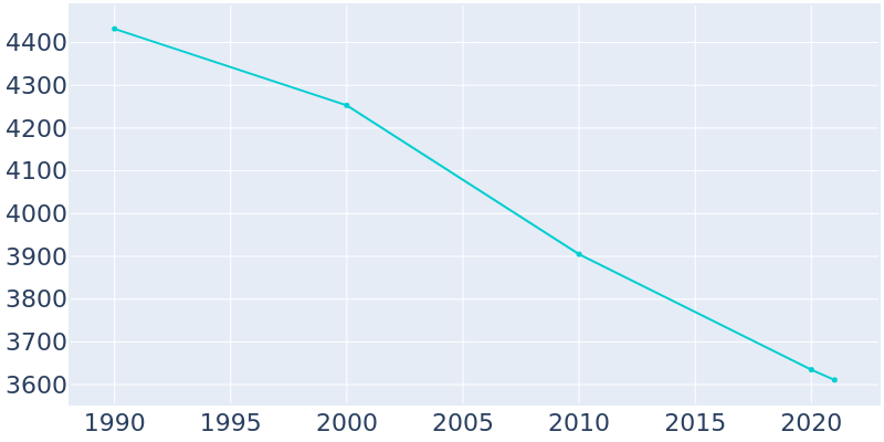 Population Graph For West Columbia, 1990 - 2022