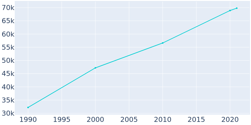 Population Graph For West Des Moines, 1990 - 2022
