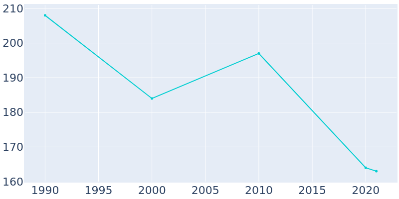 Population Graph For West Elkton, 1990 - 2022