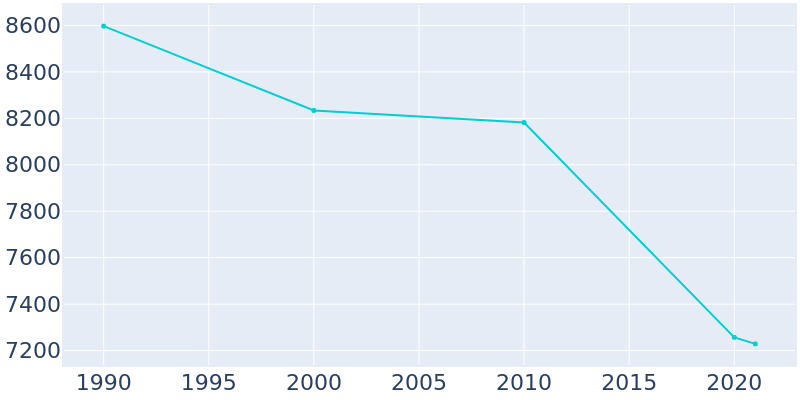 Population Graph For West Frankfort, 1990 - 2022