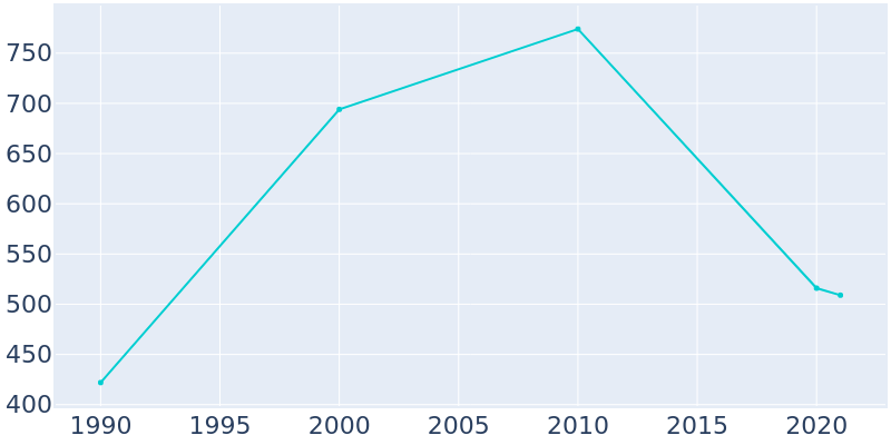 Population Graph For West Hamlin, 1990 - 2022