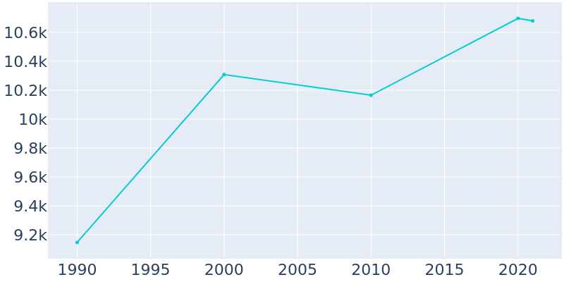 Population Graph For West Haverstraw, 1990 - 2022