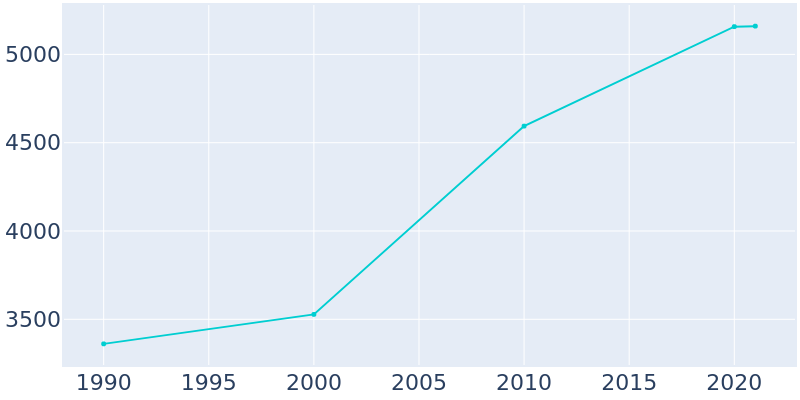 Population Graph For West Hazleton, 1990 - 2022