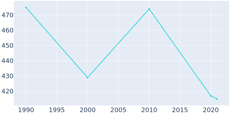 Population Graph For West Manchester, 1990 - 2022