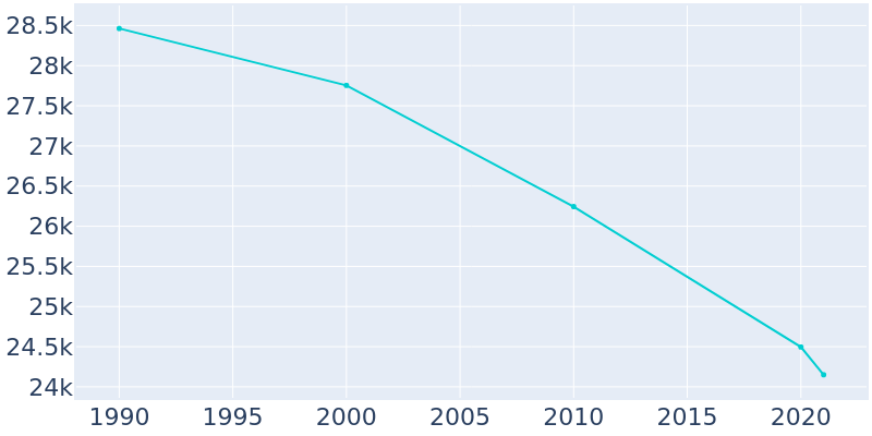 Population Graph For West Memphis, 1990 - 2022