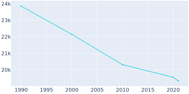 Population Graph For West Mifflin, 1990 - 2022