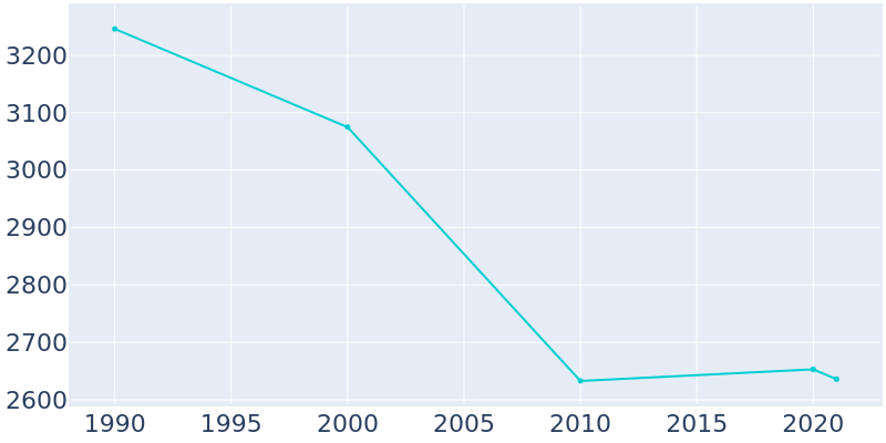 Population Graph For West Newton, 1990 - 2022