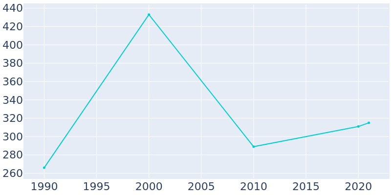 Population Graph For West Okoboji, 1990 - 2022