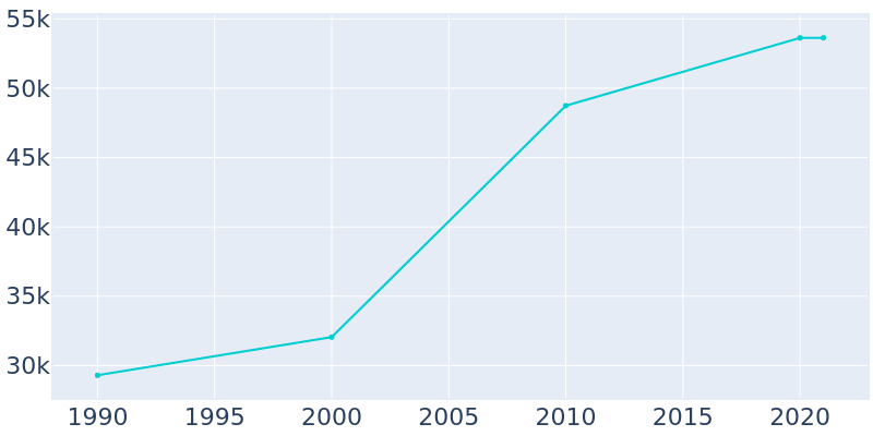 Population Graph For West Sacramento, 1990 - 2022