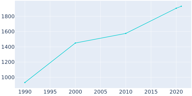 Population Graph For West Tawakoni, 1990 - 2022