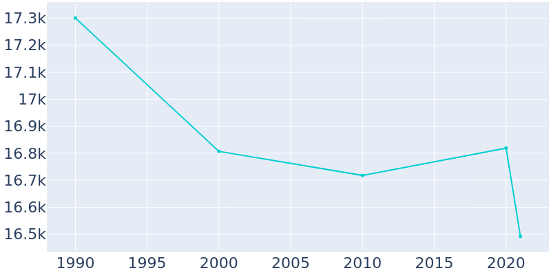 Population Graph For Westchester, 1990 - 2022