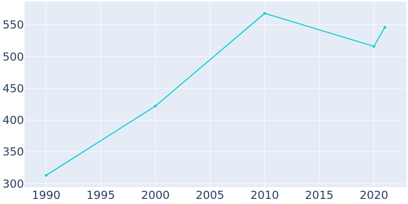 Population Graph For Westcliffe, 1990 - 2022