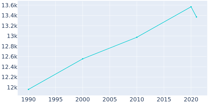 Population Graph For Western Springs, 1990 - 2022