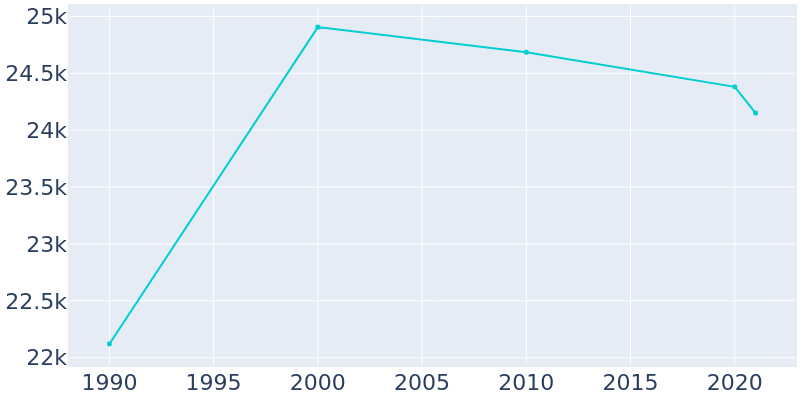 Population Graph For Westmont, 1990 - 2022