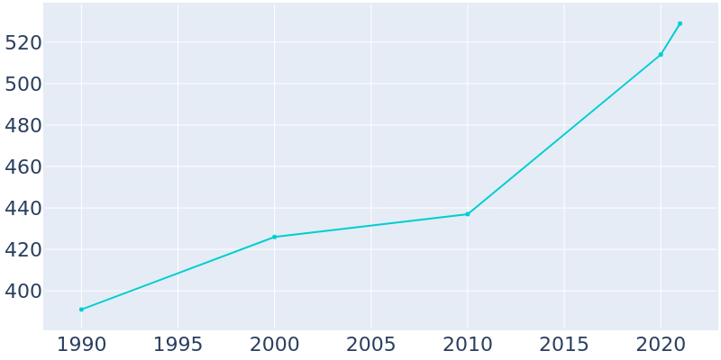 Population Graph For Weston, 1990 - 2022