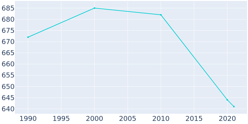 Population Graph For Westover Hills, 1990 - 2022