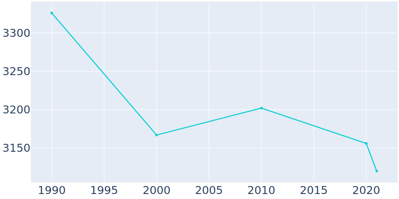 Population Graph For Westville, 1990 - 2022