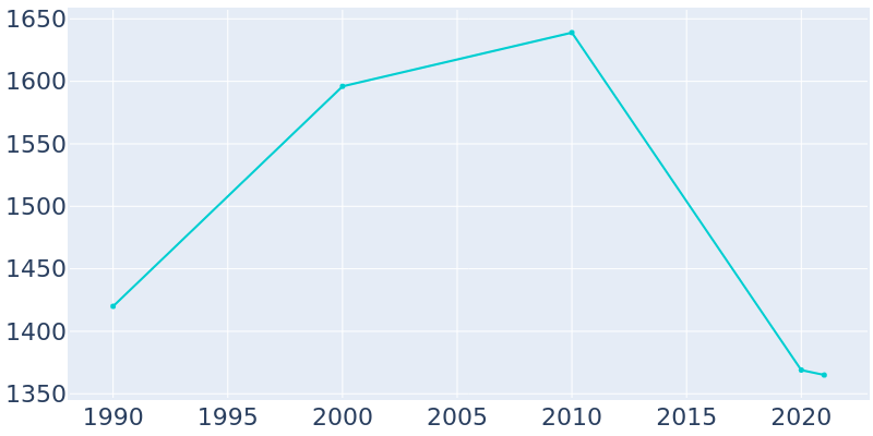 Population Graph For Westville, 1990 - 2022