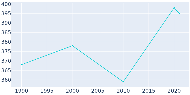 Population Graph For Westwood Hills, 1990 - 2022