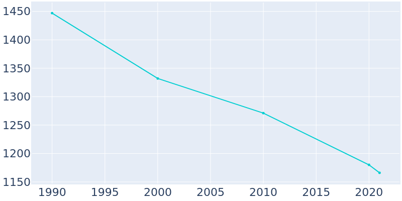 Population Graph For Whitaker, 1990 - 2022