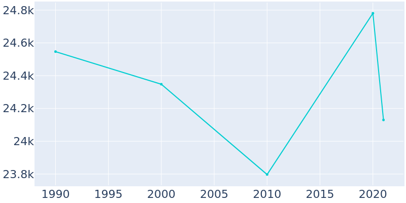 Population Graph For White Bear Lake, 1990 - 2022