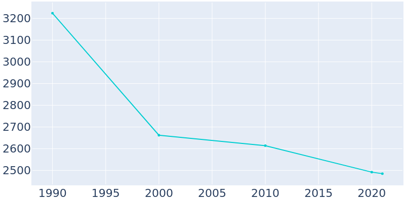 Population Graph For Whitehall, 1990 - 2022