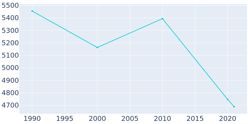 Population Graph For Whiteville, 1990 - 2022