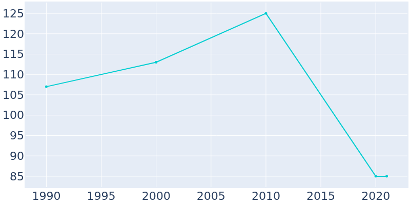 Population Graph For Whitewater, 1990 - 2022