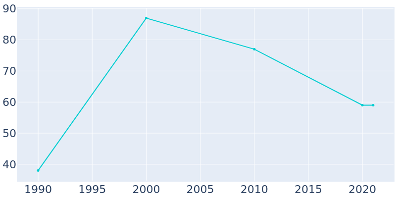 Population Graph For Whitney, 1990 - 2022