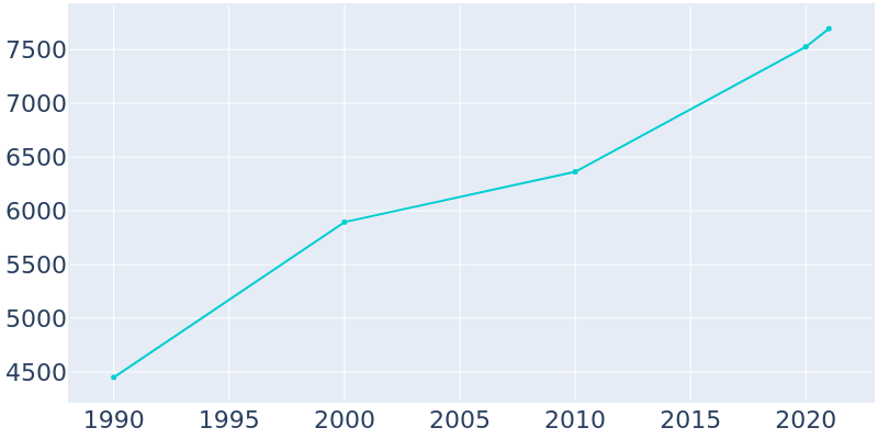 Population Graph For Wickenburg, 1990 - 2022