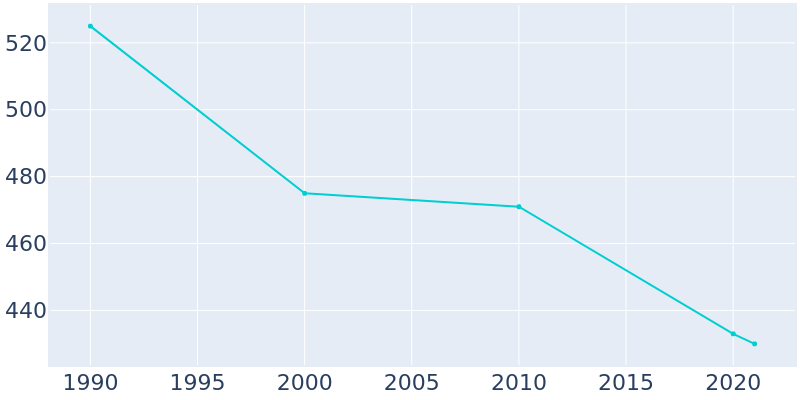 Population Graph For Wilbur Park, 1990 - 2022
