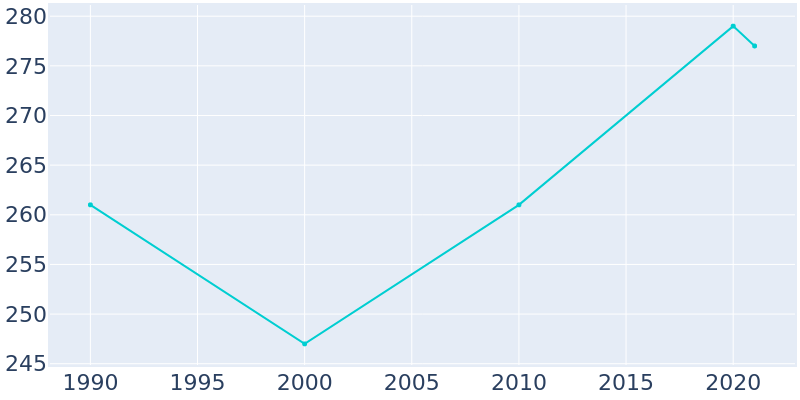 Population Graph For Wildwood, 1990 - 2022