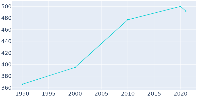 Population Graph For Wilkeson, 1990 - 2022