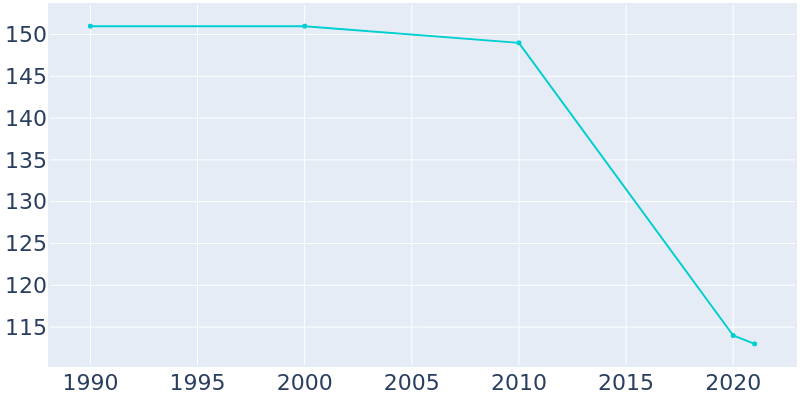 Population Graph For Wilkesville, 1990 - 2022
