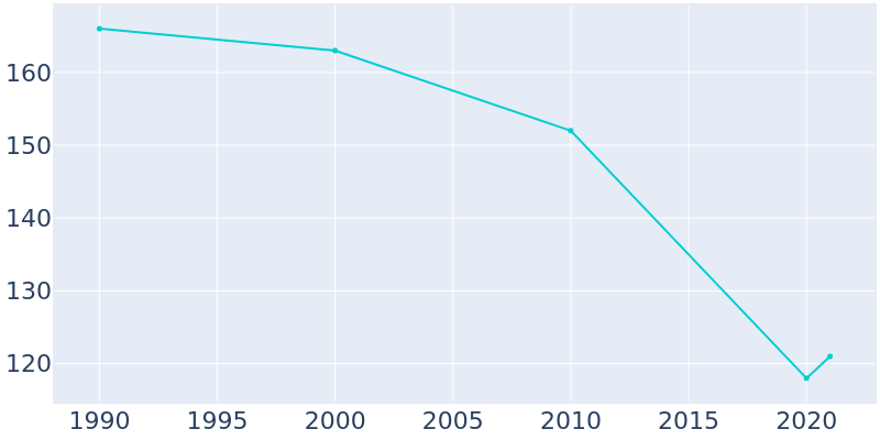 Population Graph For Williamson, 1990 - 2022