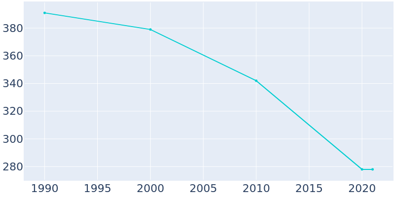 Population Graph For Williamsville, 1990 - 2022