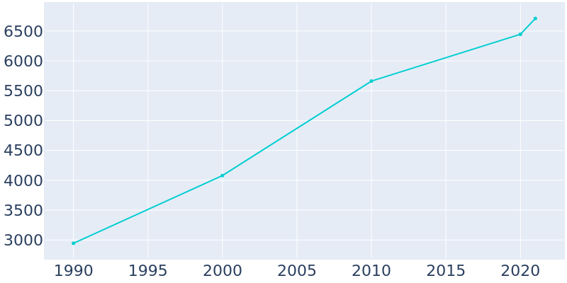 Population Graph For Willis, 1990 - 2022