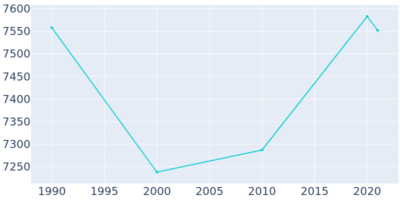 Population Graph For Williston Park, 1990 - 2022