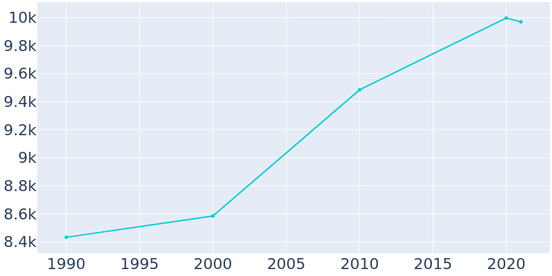 Population Graph For Willoughby Hills, 1990 - 2022