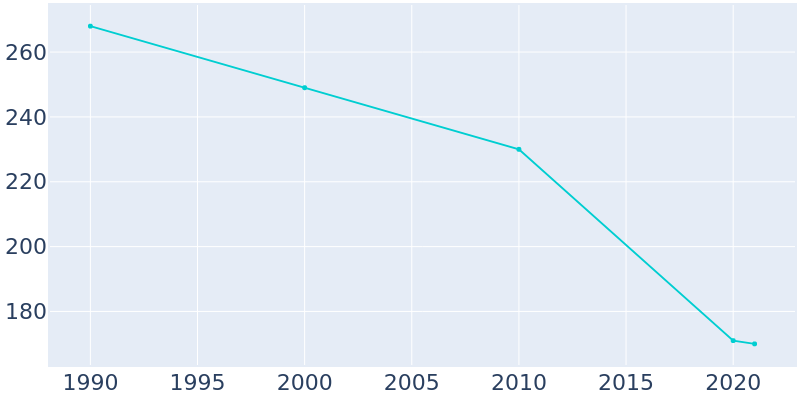 Population Graph For Willow Hill, 1990 - 2022