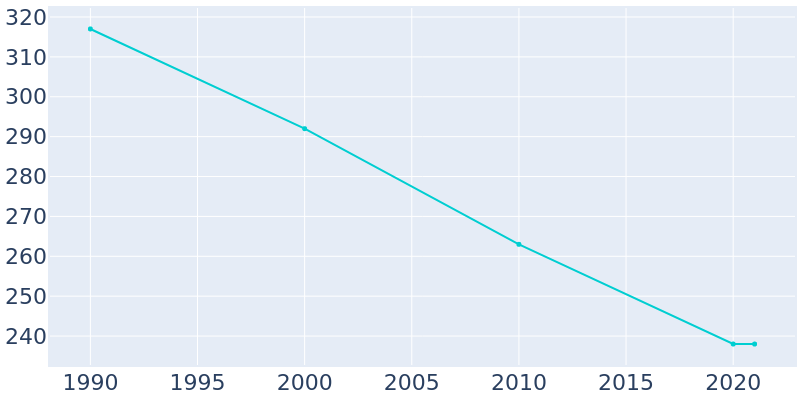 Population Graph For Willow Lake, 1990 - 2022