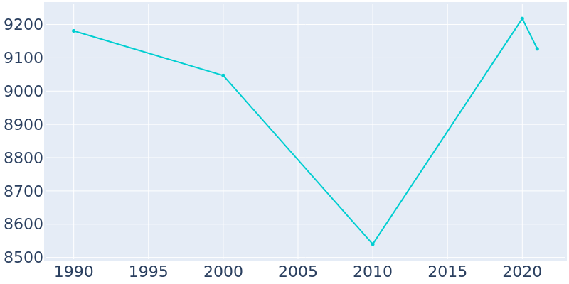 Population Graph For Willowbrook, 1990 - 2022