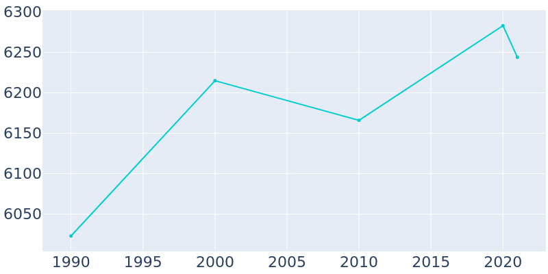 Population Graph For Willows, 1990 - 2022