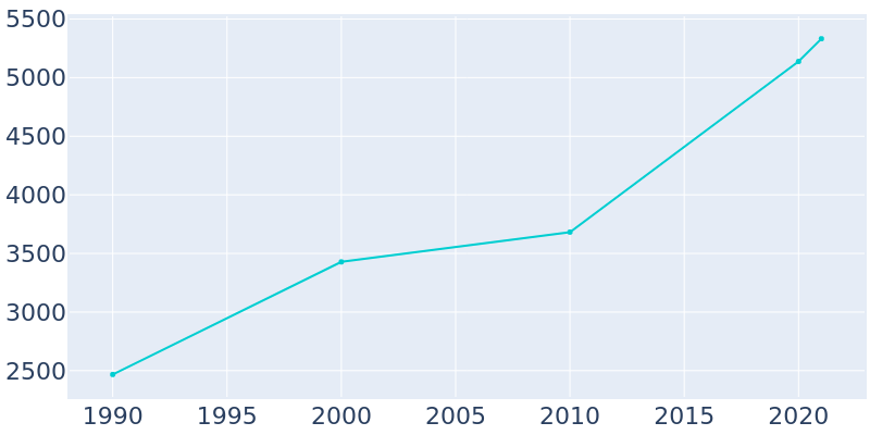 Population Graph For Wilmer, 1990 - 2022