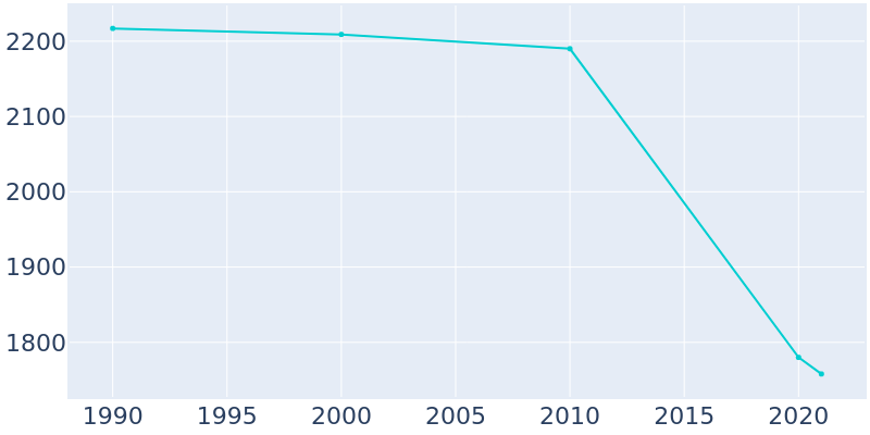 Population Graph For Wilmerding, 1990 - 2022