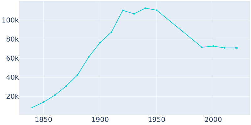 Population Graph For Wilmington, 1840 - 2022