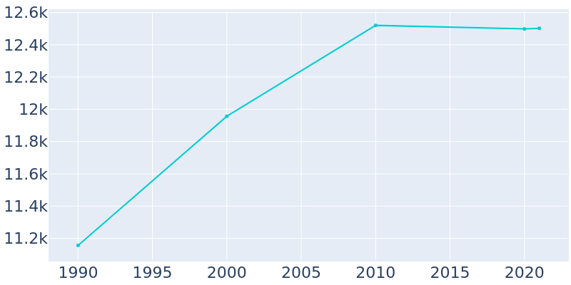 Population Graph For Wilmington, 1990 - 2022